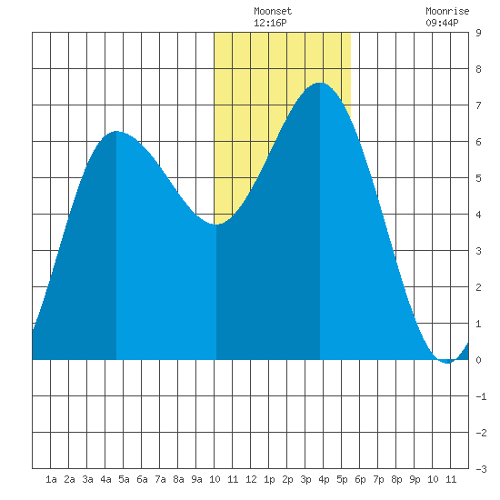 Dent Point tide chart for Tuesday, January 10, 2023