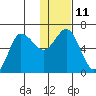 Dent Point tide chart for Wednesday, January 11, 2023