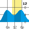Dent Point tide chart for Thursday, January 12, 2023