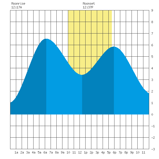 Dent Point tide chart for Friday, January 13, 2023