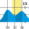 Dent Point tide chart for Friday, January 13, 2023