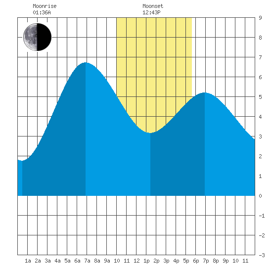 Dent Point tide chart for Saturday, January 14, 2023