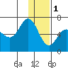 Dent Point tide chart for Sunday, January 1, 2023