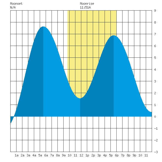 Dent Point tide chart for Thursday, January 26, 2023