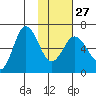 Dent Point tide chart for Friday, January 27, 2023