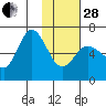 Dent Point tide chart for Saturday, January 28, 2023