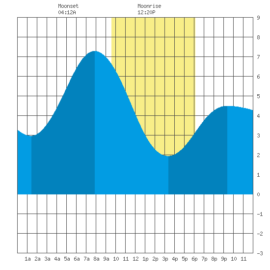 Dent Point tide chart for Sunday, January 29, 2023