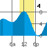 Dent Point tide chart for Wednesday, January 4, 2023