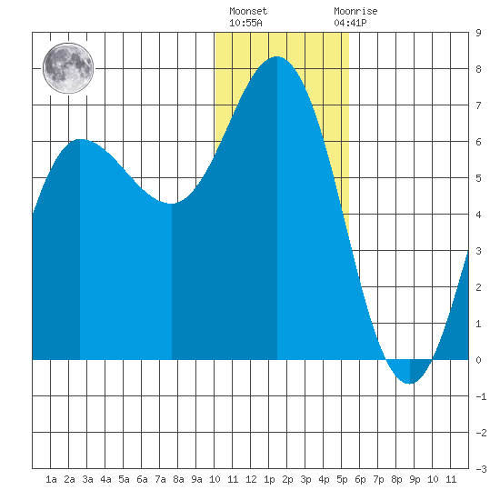 Dent Point tide chart for Friday, January 6, 2023