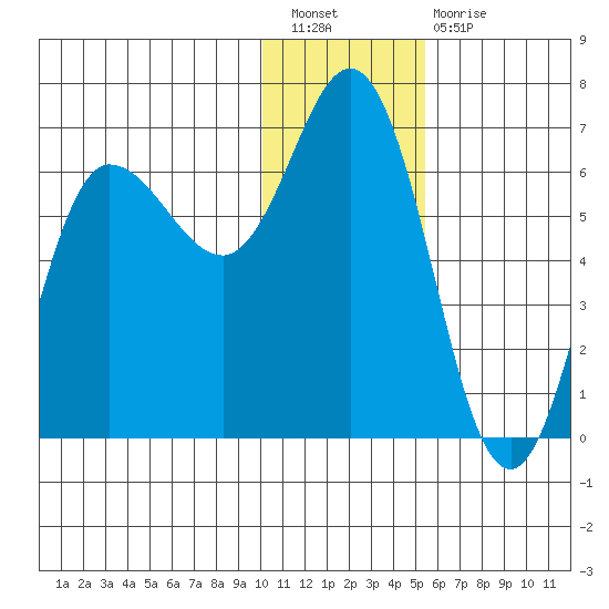 Dent Point tide chart for Saturday, January 7, 2023