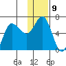 Dent Point tide chart for Monday, January 9, 2023