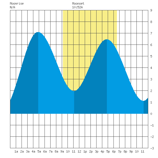 Dent Point tide chart for Friday, February 10, 2023