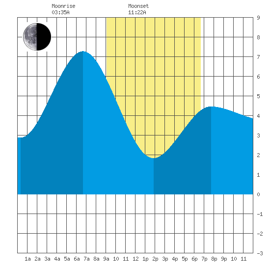 Dent Point tide chart for Monday, February 13, 2023