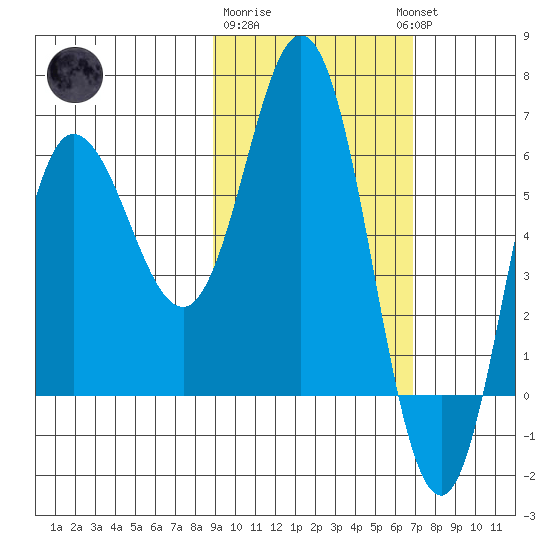 Dent Point tide chart for Sunday, February 19, 2023