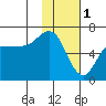 Dent Point tide chart for Wednesday, February 1, 2023