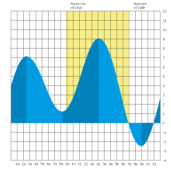Dent Point tide chart for Monday, February 20, 2023