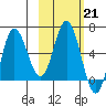Dent Point tide chart for Tuesday, February 21, 2023