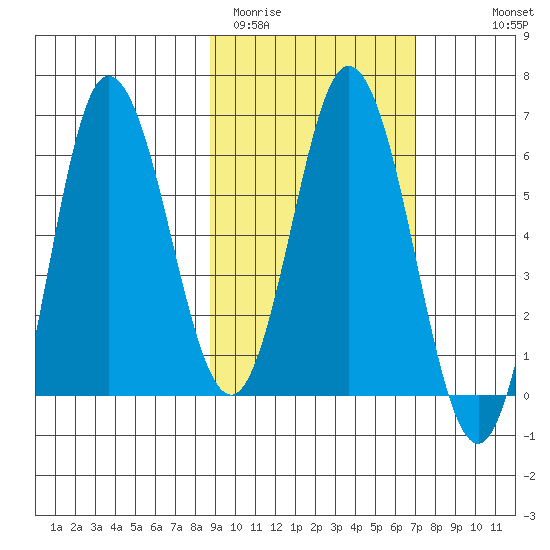 Dent Point tide chart for Wednesday, February 22, 2023