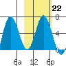 Dent Point tide chart for Wednesday, February 22, 2023