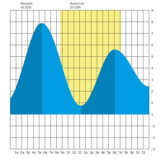 Dent Point tide chart for Saturday, February 25, 2023