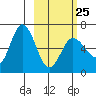 Dent Point tide chart for Saturday, February 25, 2023