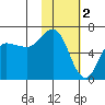 Dent Point tide chart for Thursday, February 2, 2023
