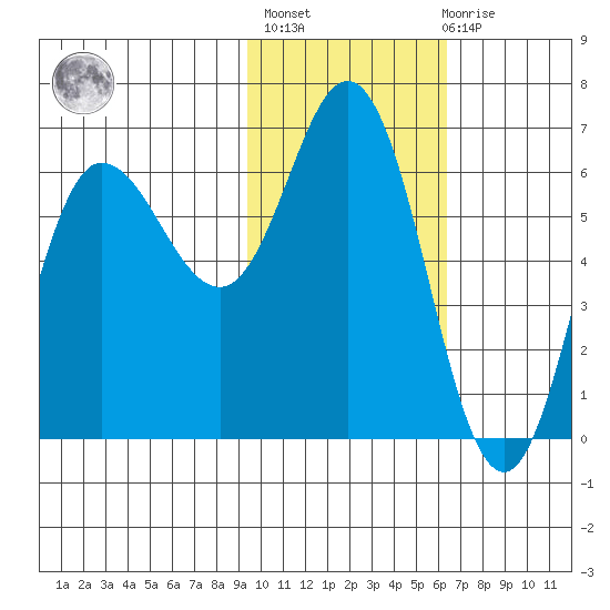 Dent Point tide chart for Sunday, February 5, 2023