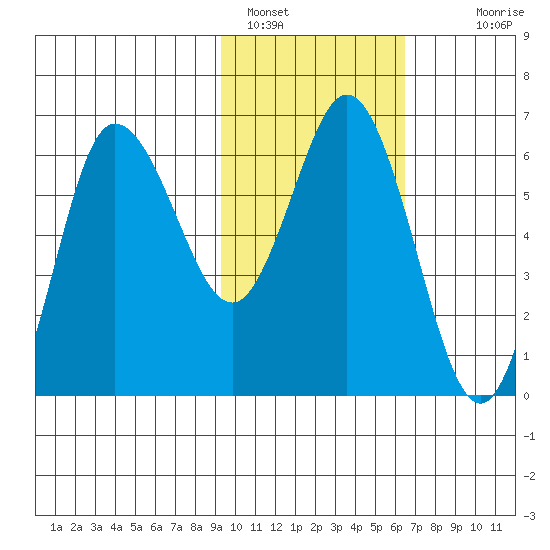Dent Point tide chart for Wednesday, February 8, 2023