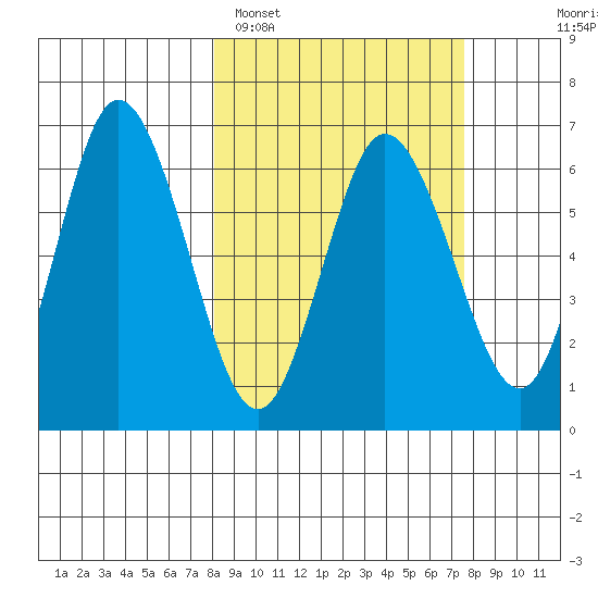 Dent Point tide chart for Friday, March 10, 2023