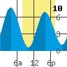 Dent Point tide chart for Friday, March 10, 2023