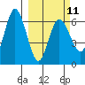 Dent Point tide chart for Saturday, March 11, 2023