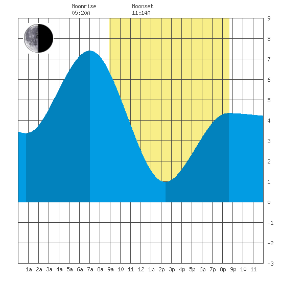 Dent Point tide chart for Tuesday, March 14, 2023
