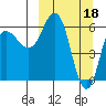 Dent Point tide chart for Saturday, March 18, 2023