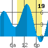 Dent Point tide chart for Sunday, March 19, 2023