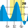 Dent Point tide chart for Monday, March 20, 2023