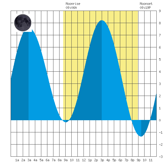 Dent Point tide chart for Tuesday, March 21, 2023