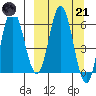 Dent Point tide chart for Tuesday, March 21, 2023
