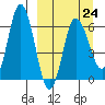 Dent Point tide chart for Friday, March 24, 2023