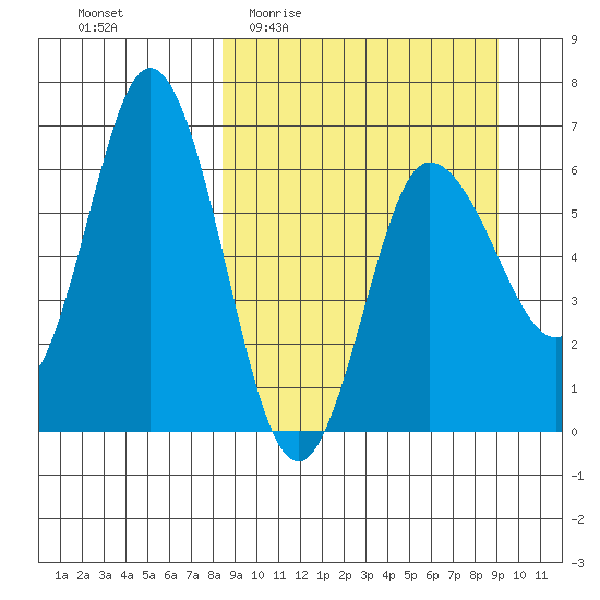 Dent Point tide chart for Saturday, March 25, 2023