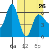 Dent Point tide chart for Sunday, March 26, 2023