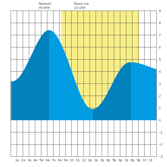 Dent Point tide chart for Monday, March 27, 2023