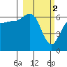 Dent Point tide chart for Thursday, March 2, 2023