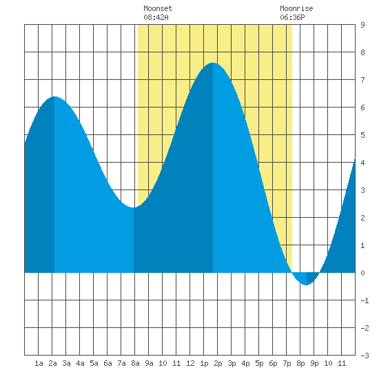 Dent Point tide chart for Monday, March 6, 2023