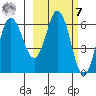Dent Point tide chart for Tuesday, March 7, 2023