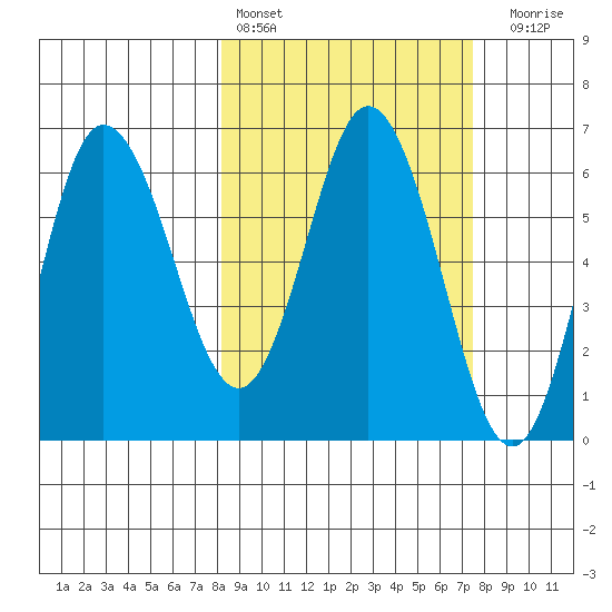 Dent Point tide chart for Wednesday, March 8, 2023