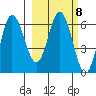 Dent Point tide chart for Wednesday, March 8, 2023