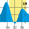Dent Point tide chart for Monday, April 10, 2023