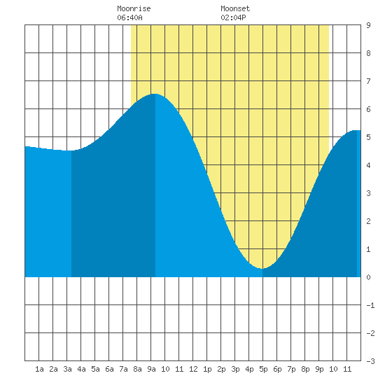 Dent Point tide chart for Friday, April 14, 2023