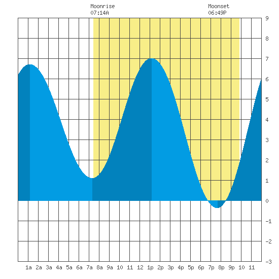 Dent Point tide chart for Monday, April 17, 2023