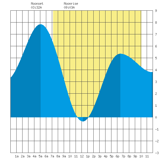 Dent Point tide chart for Monday, April 24, 2023
